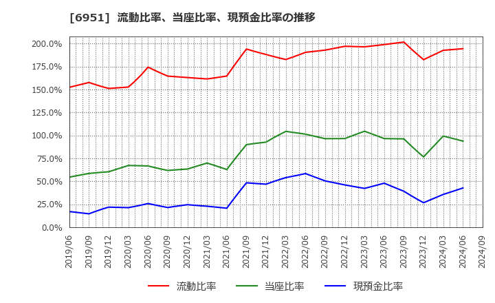 6951 日本電子(株): 流動比率、当座比率、現預金比率の推移