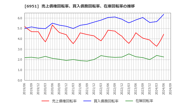 6951 日本電子(株): 売上債権回転率、買入債務回転率、在庫回転率の推移