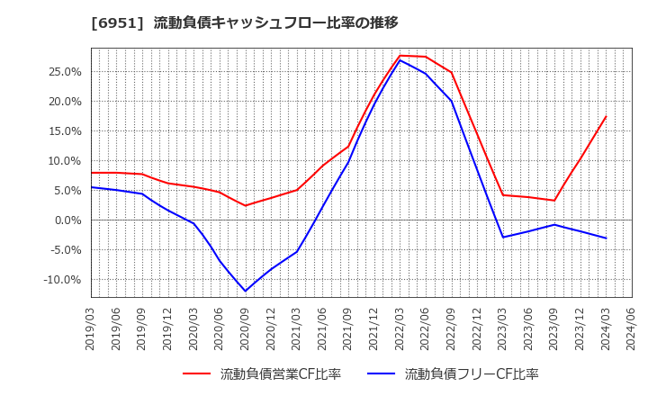 6951 日本電子(株): 流動負債キャッシュフロー比率の推移