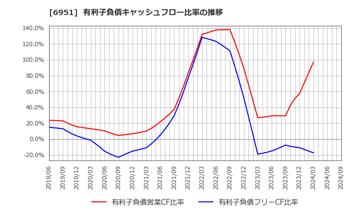 6951 日本電子(株): 有利子負債キャッシュフロー比率の推移