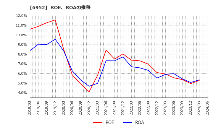 6952 カシオ計算機(株): ROE、ROAの推移