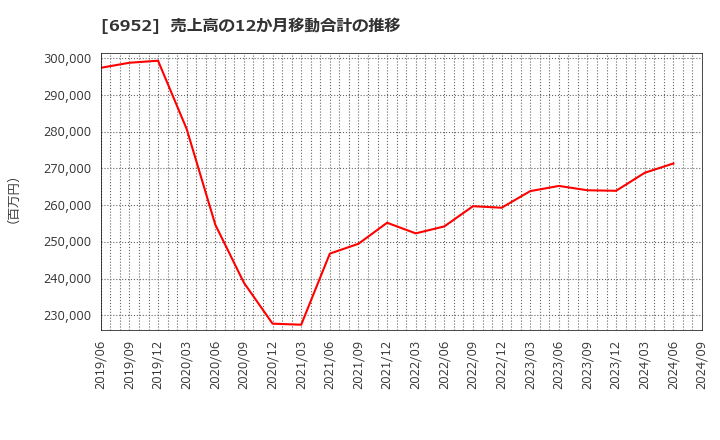 6952 カシオ計算機(株): 売上高の12か月移動合計の推移