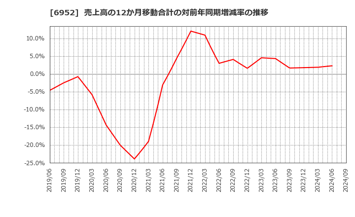 6952 カシオ計算機(株): 売上高の12か月移動合計の対前年同期増減率の推移