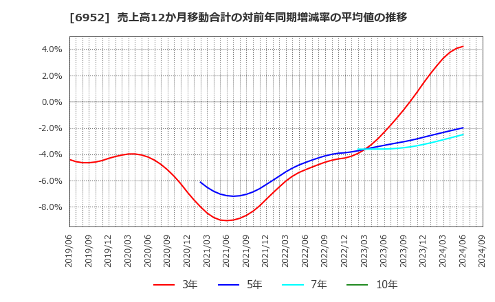 6952 カシオ計算機(株): 売上高12か月移動合計の対前年同期増減率の平均値の推移