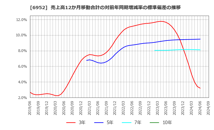 6952 カシオ計算機(株): 売上高12か月移動合計の対前年同期増減率の標準偏差の推移