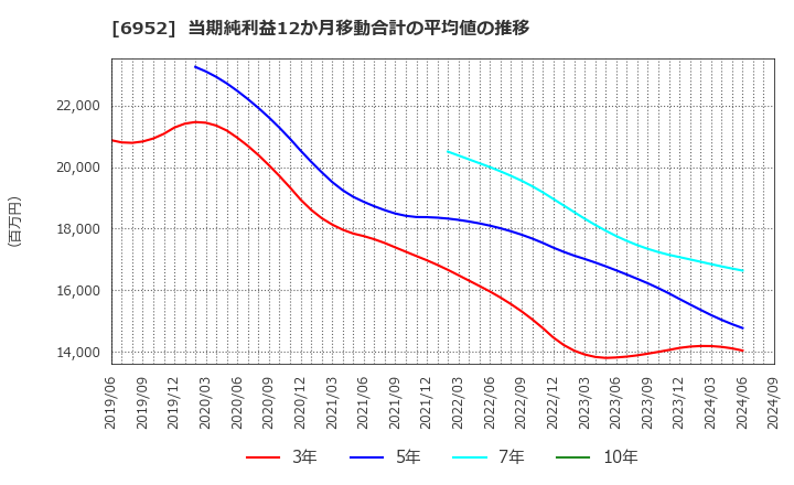 6952 カシオ計算機(株): 当期純利益12か月移動合計の平均値の推移