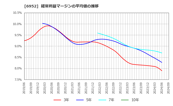 6952 カシオ計算機(株): 経常利益マージンの平均値の推移