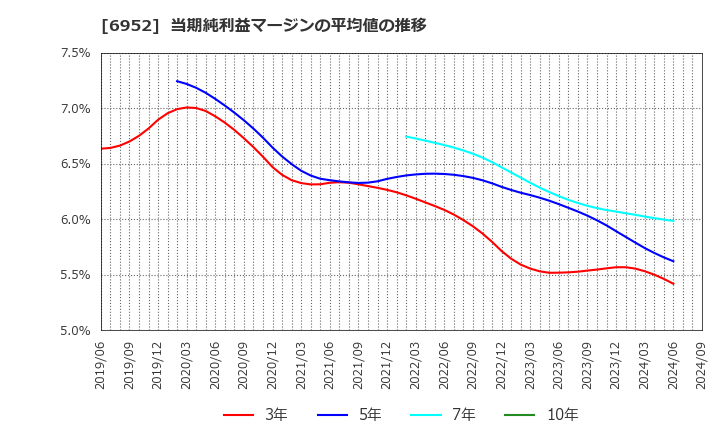 6952 カシオ計算機(株): 当期純利益マージンの平均値の推移