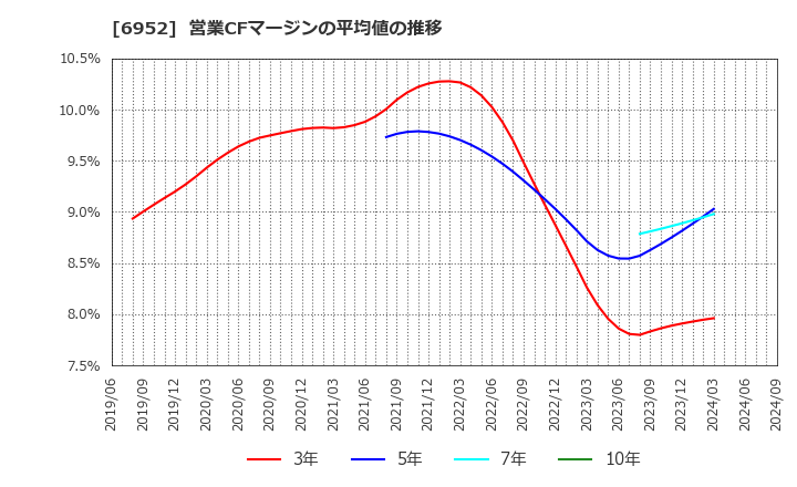 6952 カシオ計算機(株): 営業CFマージンの平均値の推移