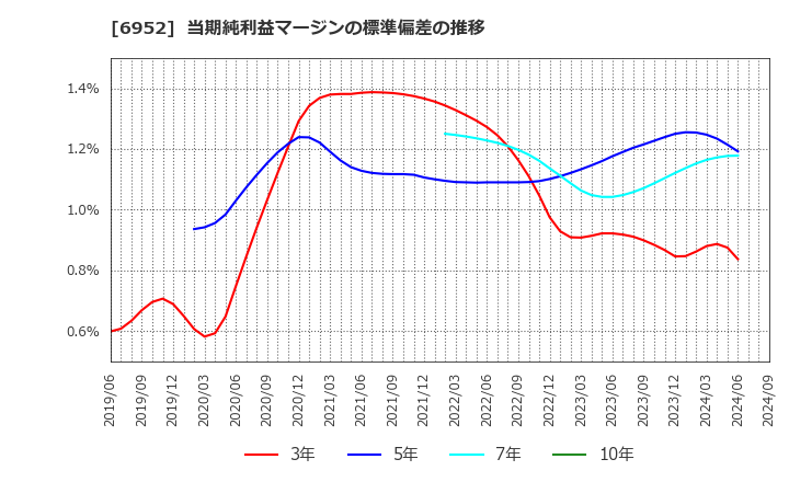 6952 カシオ計算機(株): 当期純利益マージンの標準偏差の推移