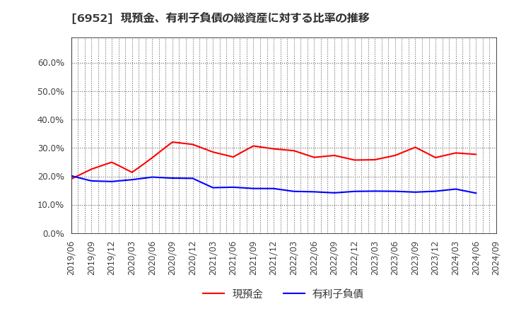 6952 カシオ計算機(株): 現預金、有利子負債の総資産に対する比率の推移