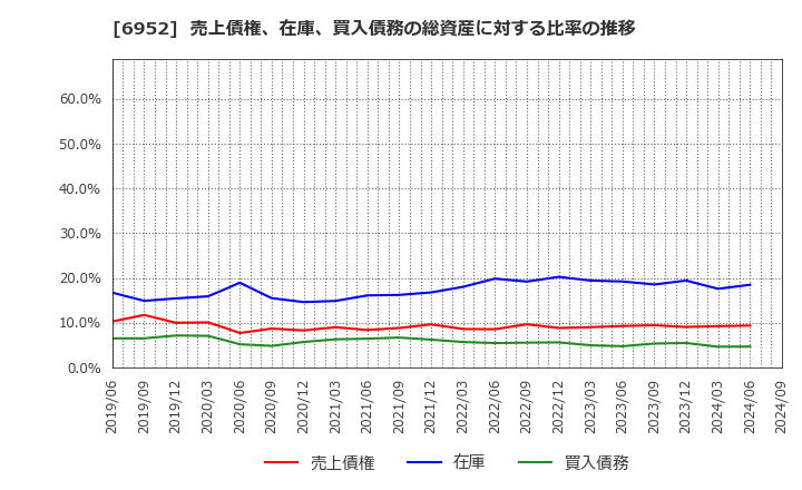 6952 カシオ計算機(株): 売上債権、在庫、買入債務の総資産に対する比率の推移