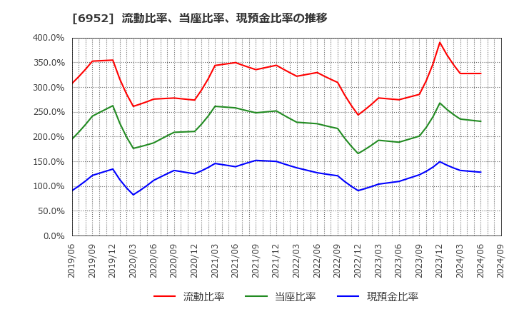 6952 カシオ計算機(株): 流動比率、当座比率、現預金比率の推移