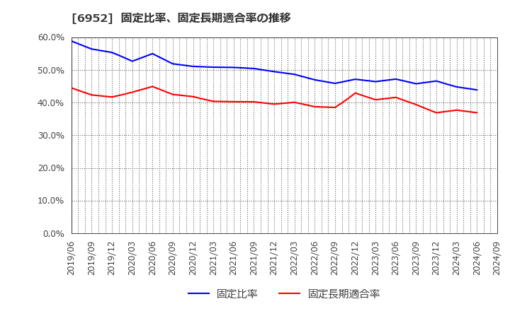 6952 カシオ計算機(株): 固定比率、固定長期適合率の推移