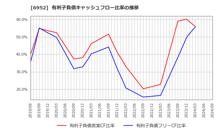 6952 カシオ計算機(株): 有利子負債キャッシュフロー比率の推移