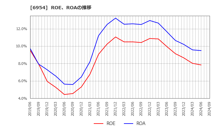 6954 ファナック(株): ROE、ROAの推移