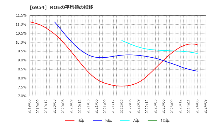 6954 ファナック(株): ROEの平均値の推移