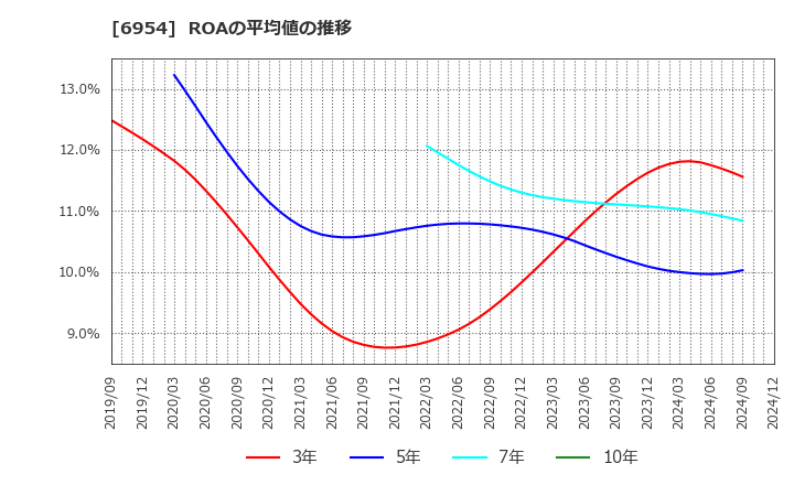 6954 ファナック(株): ROAの平均値の推移