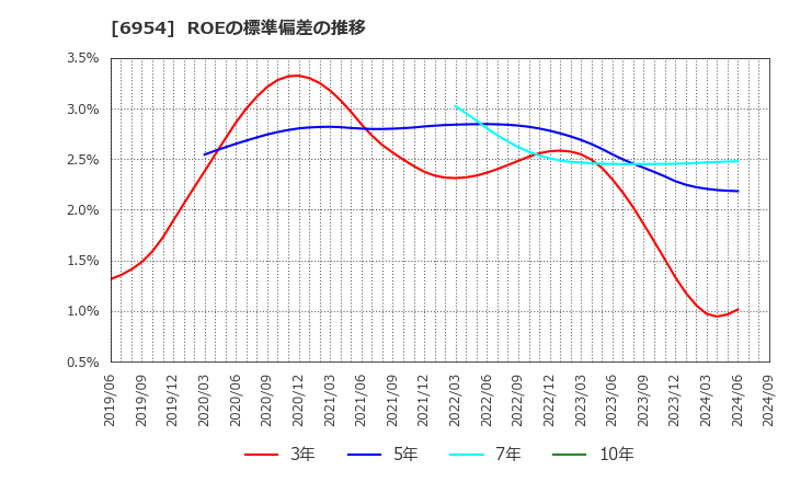 6954 ファナック(株): ROEの標準偏差の推移