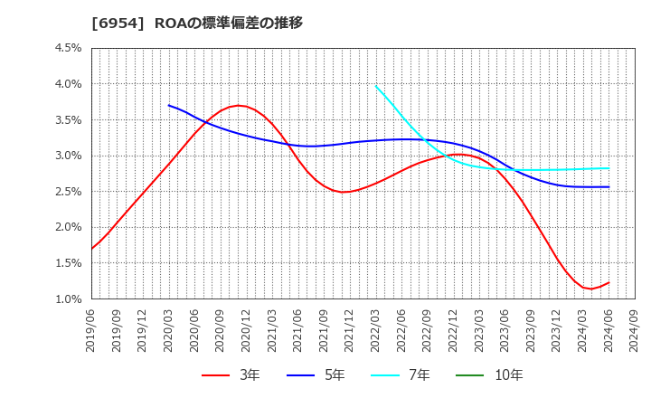 6954 ファナック(株): ROAの標準偏差の推移