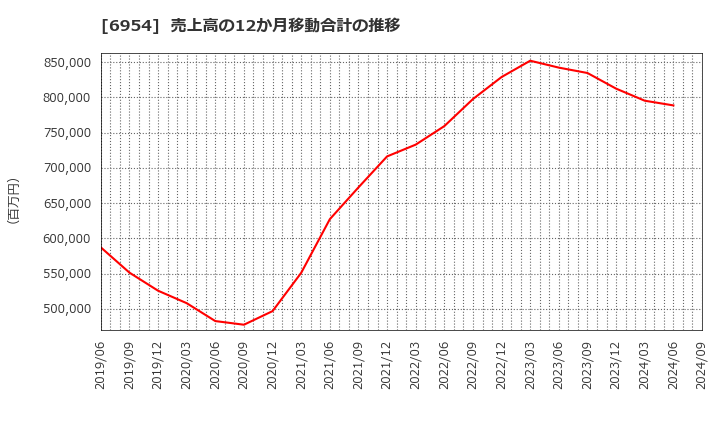 6954 ファナック(株): 売上高の12か月移動合計の推移