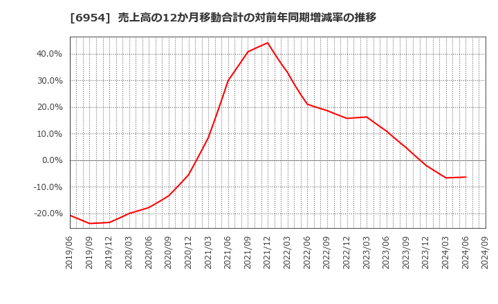 6954 ファナック(株): 売上高の12か月移動合計の対前年同期増減率の推移