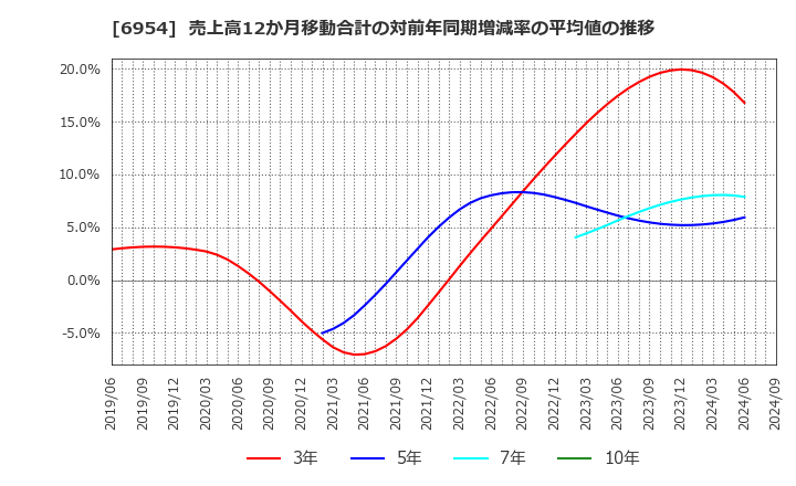 6954 ファナック(株): 売上高12か月移動合計の対前年同期増減率の平均値の推移