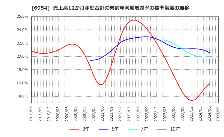 6954 ファナック(株): 売上高12か月移動合計の対前年同期増減率の標準偏差の推移