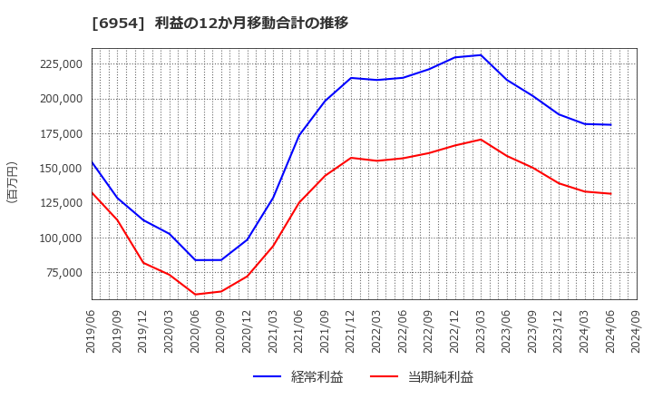 6954 ファナック(株): 利益の12か月移動合計の推移