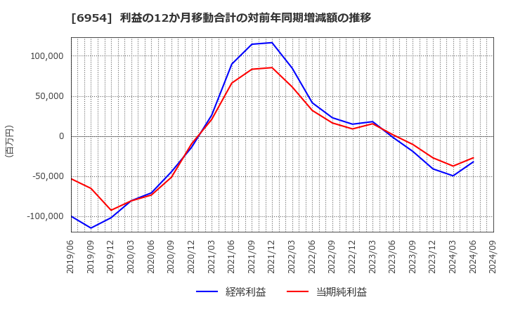 6954 ファナック(株): 利益の12か月移動合計の対前年同期増減額の推移