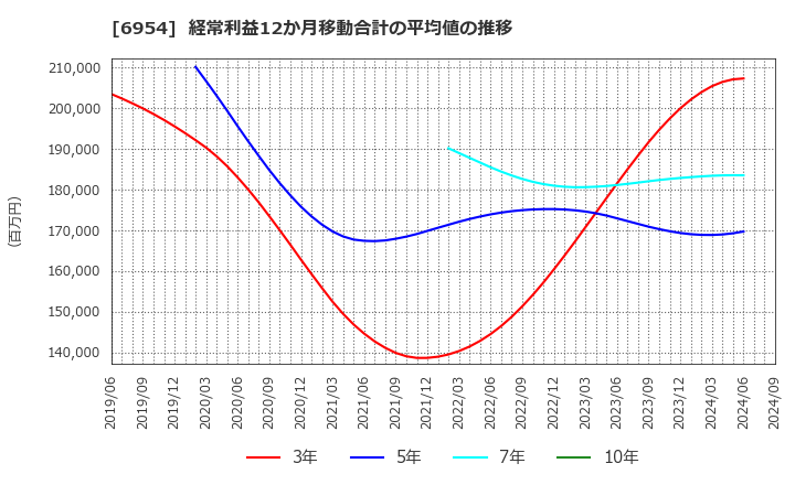 6954 ファナック(株): 経常利益12か月移動合計の平均値の推移