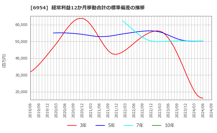 6954 ファナック(株): 経常利益12か月移動合計の標準偏差の推移