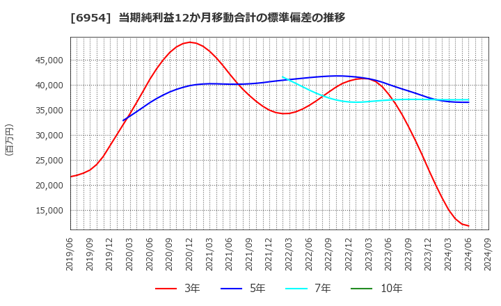 6954 ファナック(株): 当期純利益12か月移動合計の標準偏差の推移