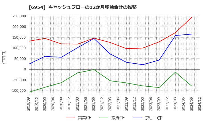 6954 ファナック(株): キャッシュフローの12か月移動合計の推移