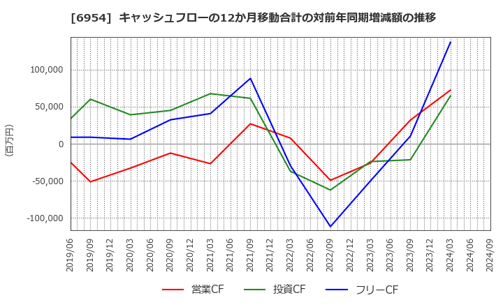 6954 ファナック(株): キャッシュフローの12か月移動合計の対前年同期増減額の推移