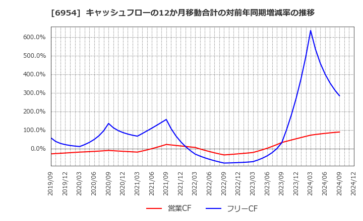 6954 ファナック(株): キャッシュフローの12か月移動合計の対前年同期増減率の推移