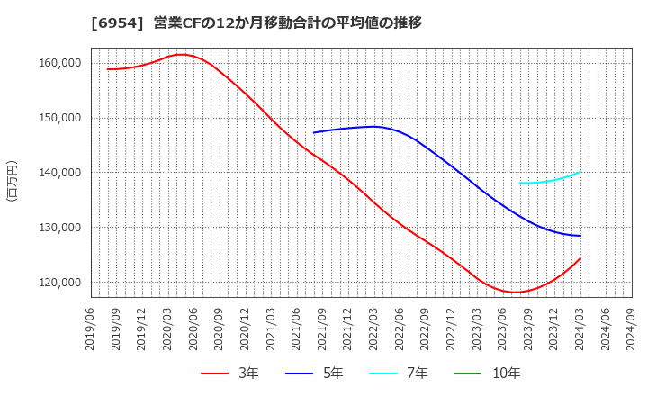 6954 ファナック(株): 営業CFの12か月移動合計の平均値の推移