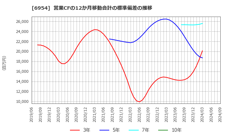 6954 ファナック(株): 営業CFの12か月移動合計の標準偏差の推移