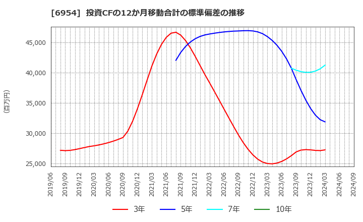 6954 ファナック(株): 投資CFの12か月移動合計の標準偏差の推移