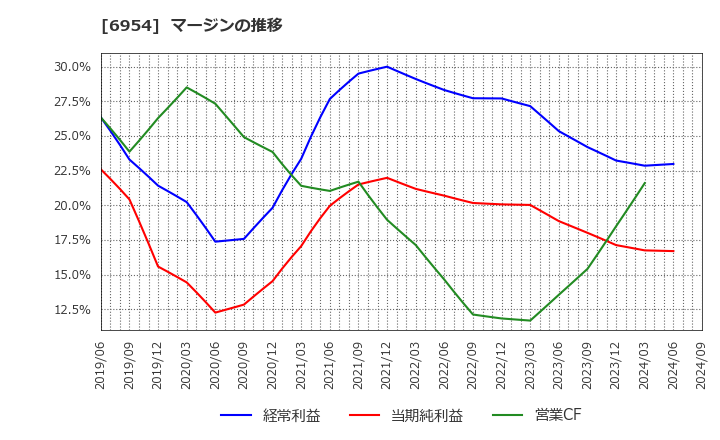 6954 ファナック(株): マージンの推移