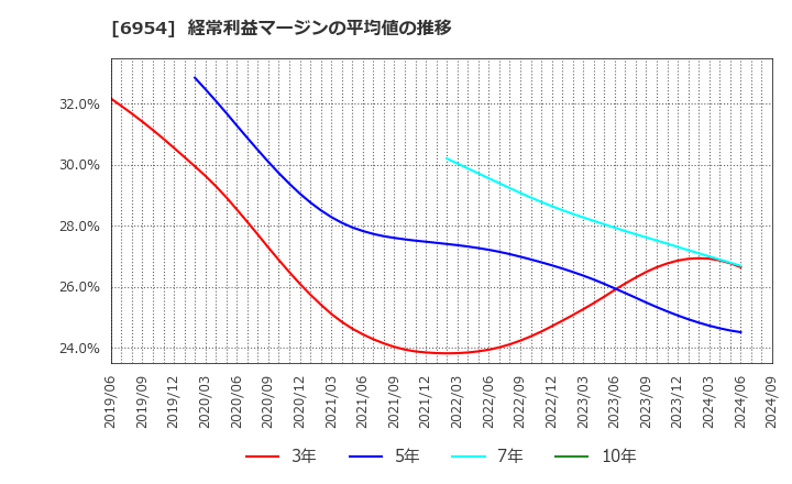 6954 ファナック(株): 経常利益マージンの平均値の推移