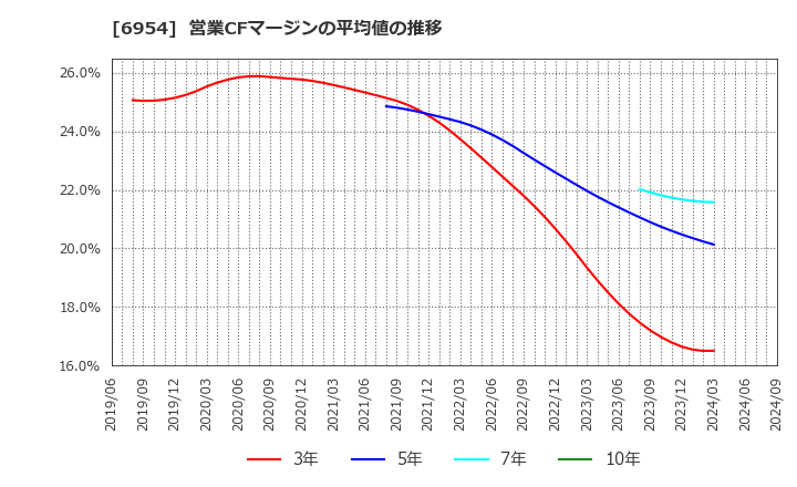 6954 ファナック(株): 営業CFマージンの平均値の推移