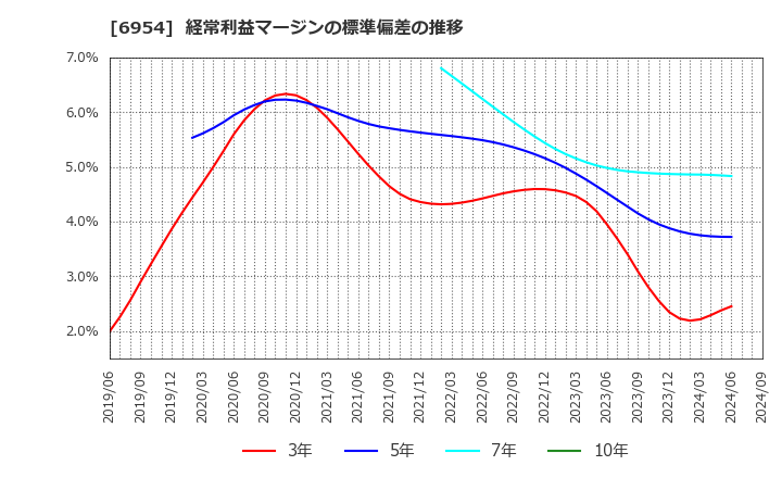 6954 ファナック(株): 経常利益マージンの標準偏差の推移