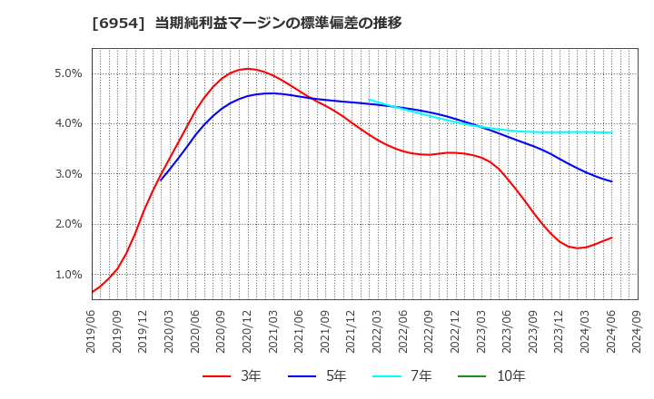 6954 ファナック(株): 当期純利益マージンの標準偏差の推移