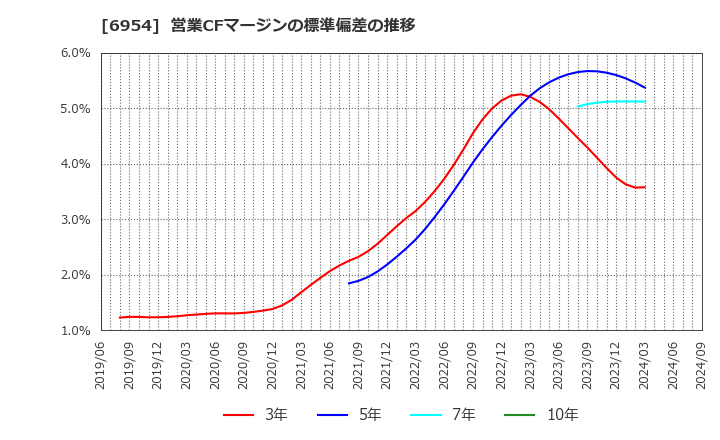 6954 ファナック(株): 営業CFマージンの標準偏差の推移