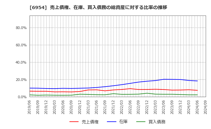 6954 ファナック(株): 売上債権、在庫、買入債務の総資産に対する比率の推移