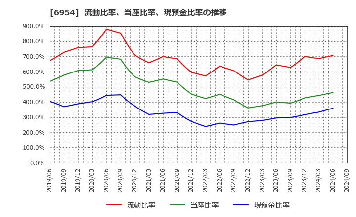 6954 ファナック(株): 流動比率、当座比率、現預金比率の推移