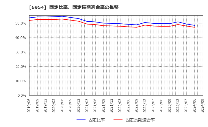 6954 ファナック(株): 固定比率、固定長期適合率の推移