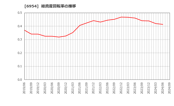 6954 ファナック(株): 総資産回転率の推移