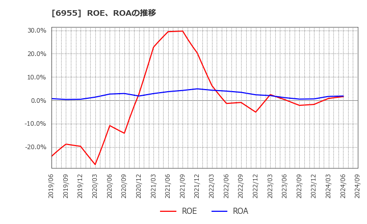 6955 ＦＤＫ(株): ROE、ROAの推移